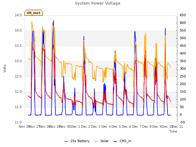 plot of System Power Voltage