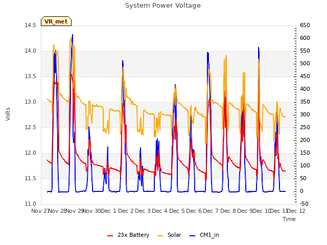 plot of System Power Voltage