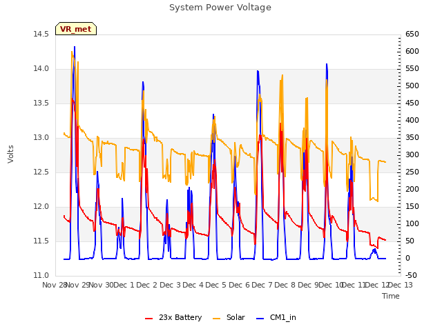 plot of System Power Voltage