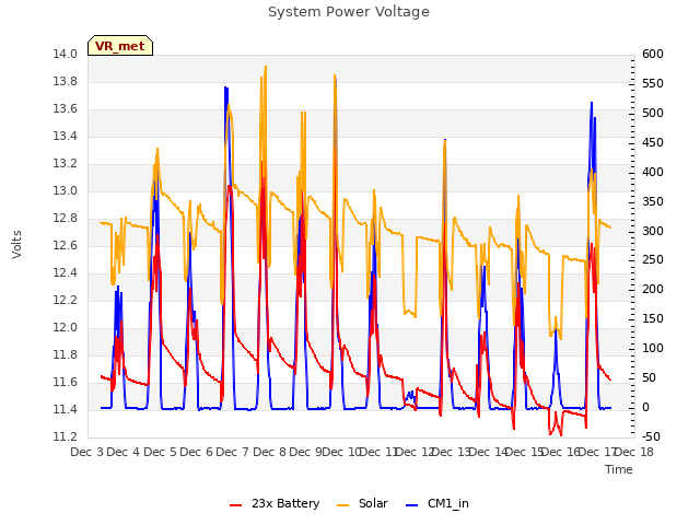 plot of System Power Voltage