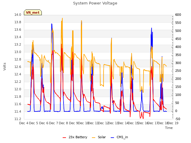 plot of System Power Voltage