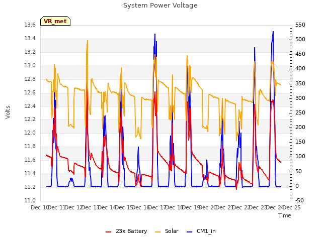 plot of System Power Voltage