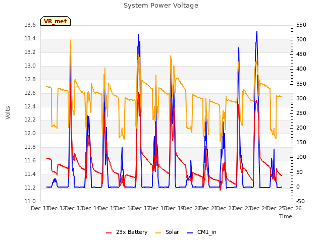 plot of System Power Voltage