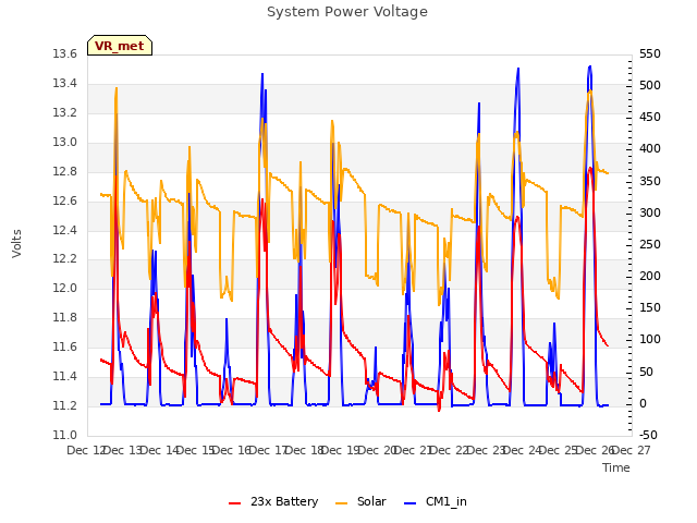 plot of System Power Voltage