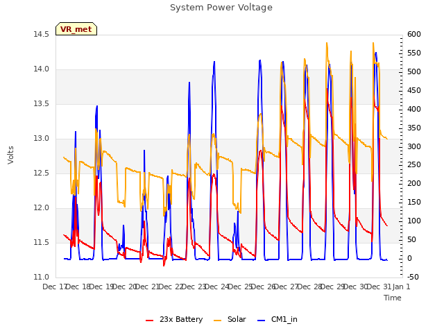 plot of System Power Voltage