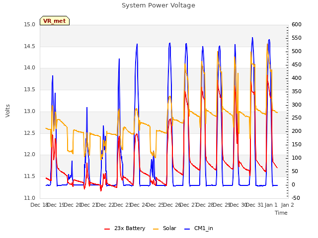 plot of System Power Voltage