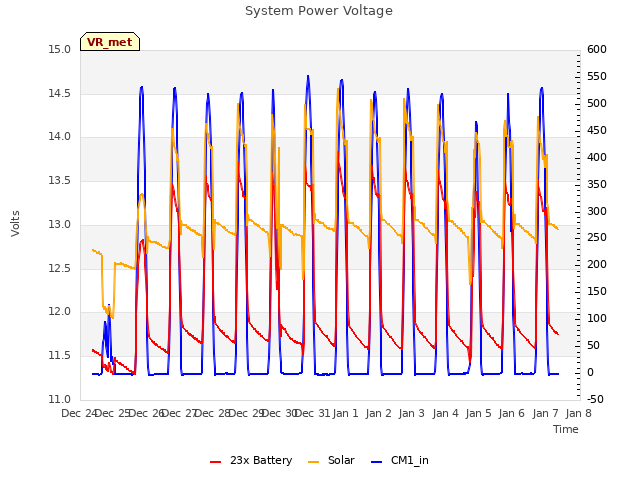 plot of System Power Voltage