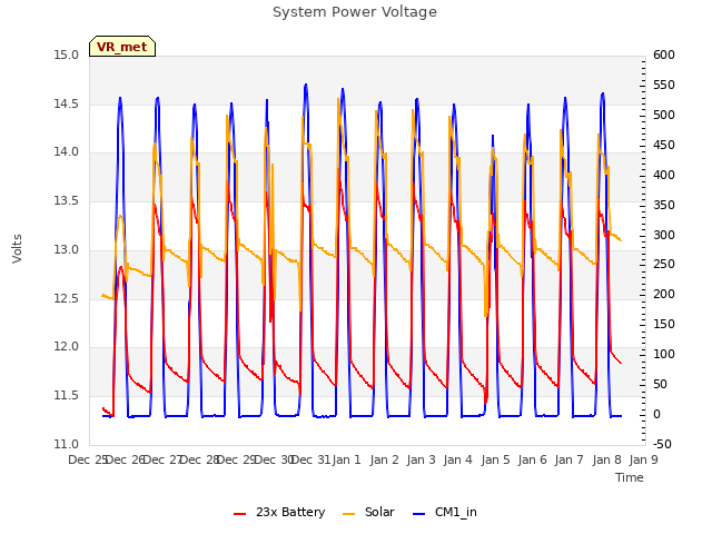 plot of System Power Voltage