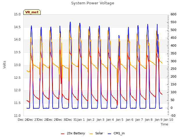 plot of System Power Voltage