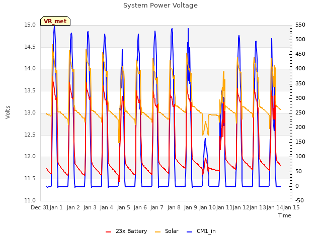 plot of System Power Voltage