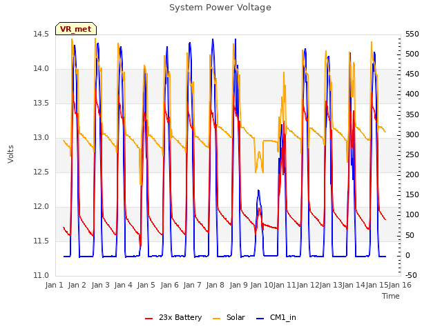 plot of System Power Voltage