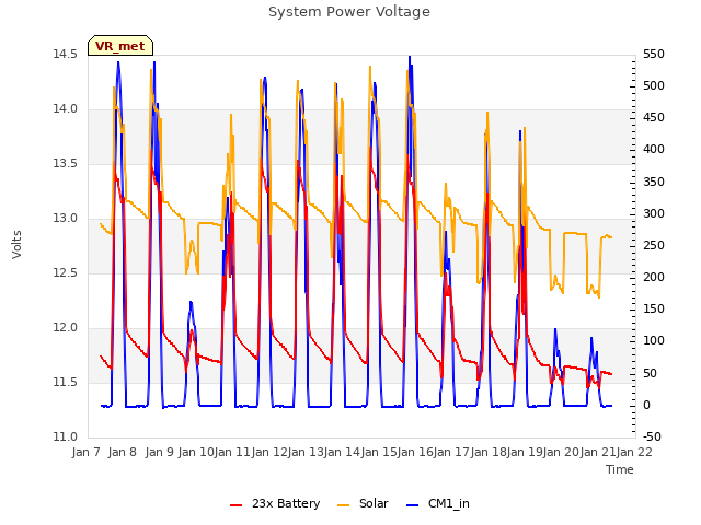 plot of System Power Voltage