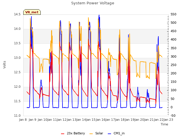 plot of System Power Voltage