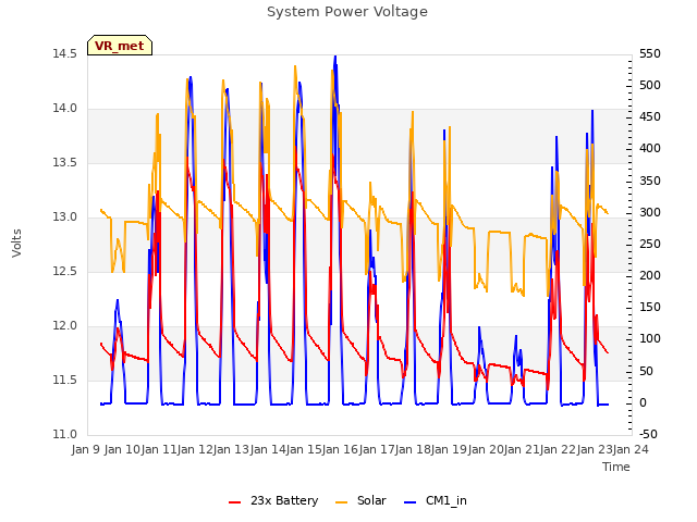 plot of System Power Voltage