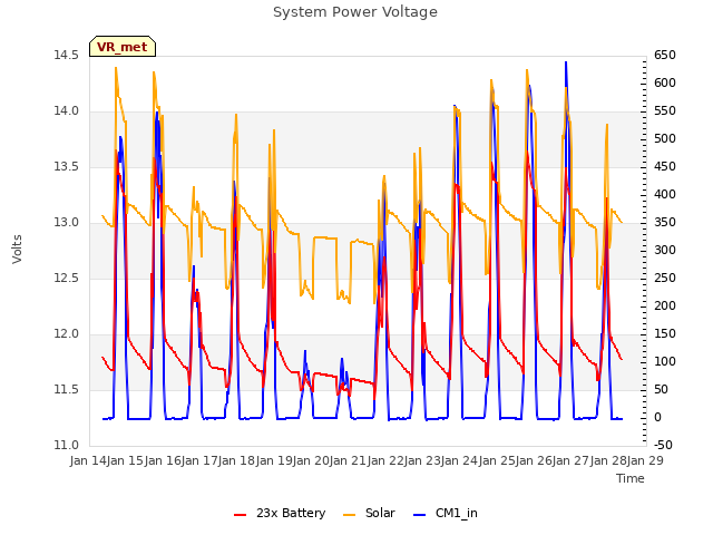 plot of System Power Voltage