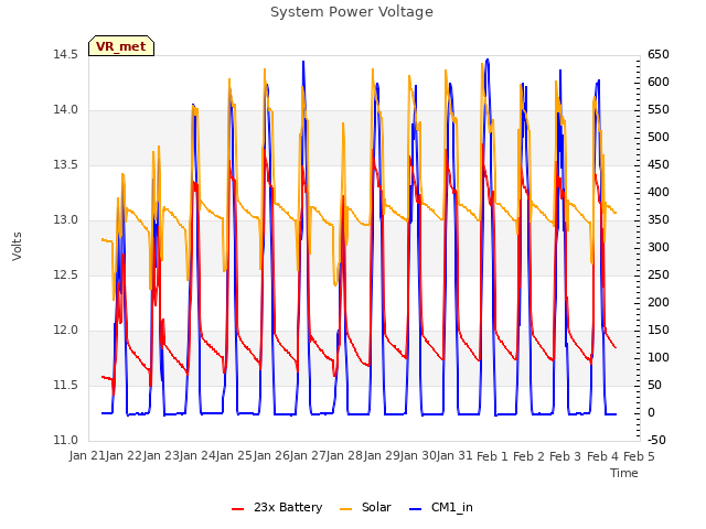 plot of System Power Voltage