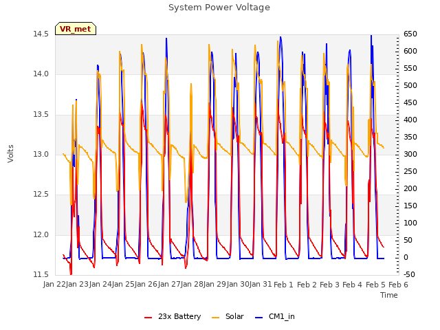 plot of System Power Voltage