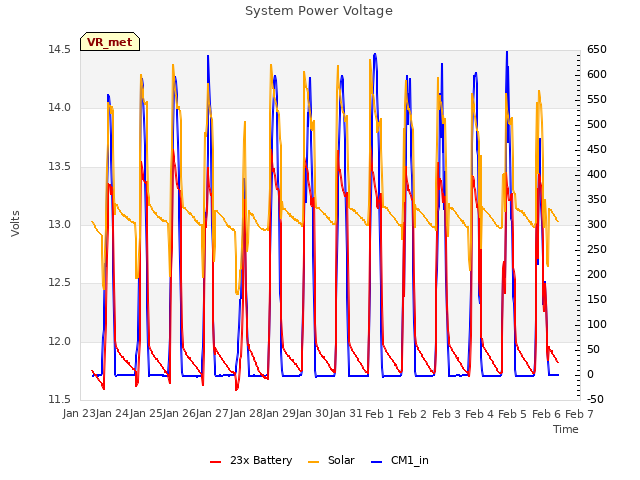 plot of System Power Voltage