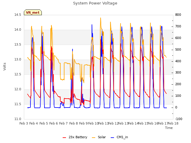 plot of System Power Voltage