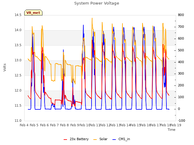 plot of System Power Voltage