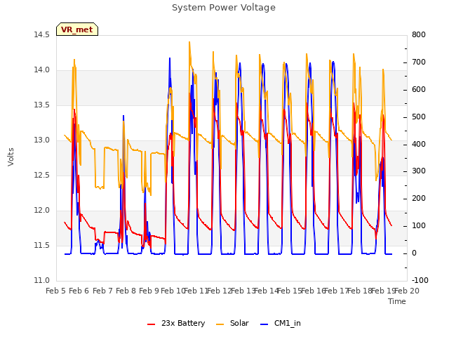 plot of System Power Voltage