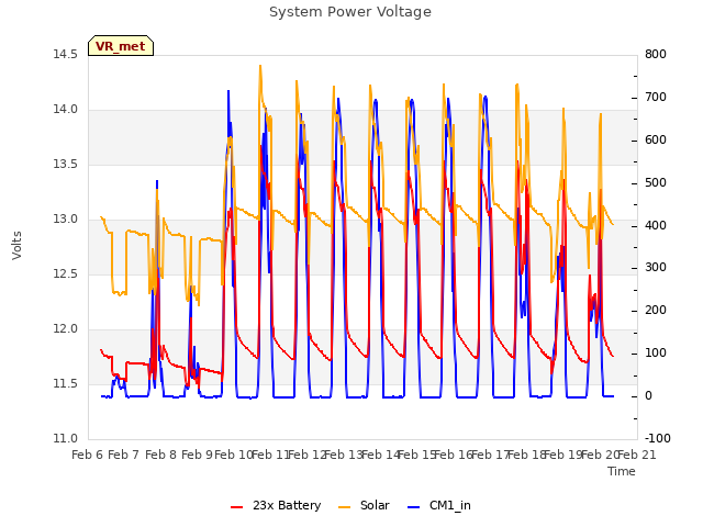 plot of System Power Voltage