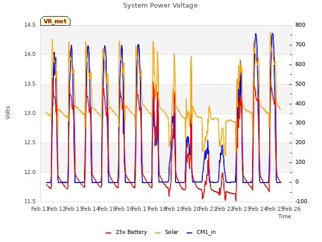 plot of System Power Voltage