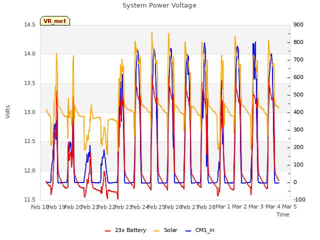 plot of System Power Voltage