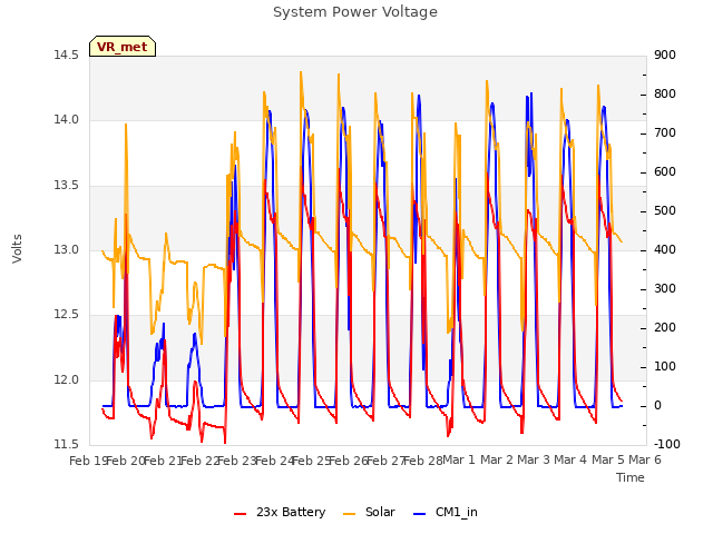 plot of System Power Voltage