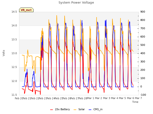 plot of System Power Voltage