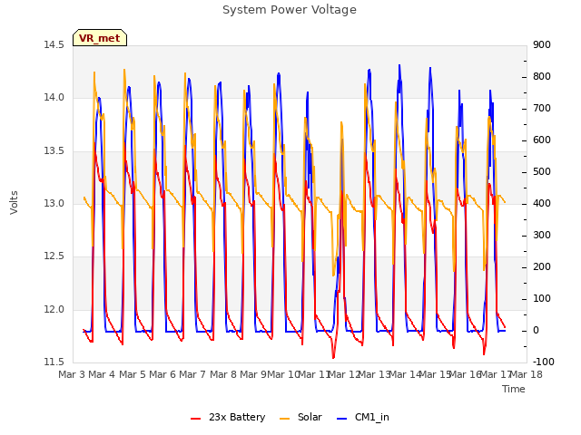 plot of System Power Voltage