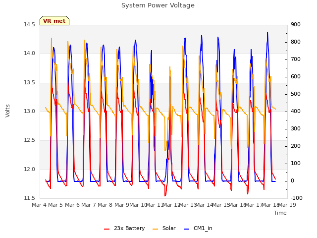 plot of System Power Voltage