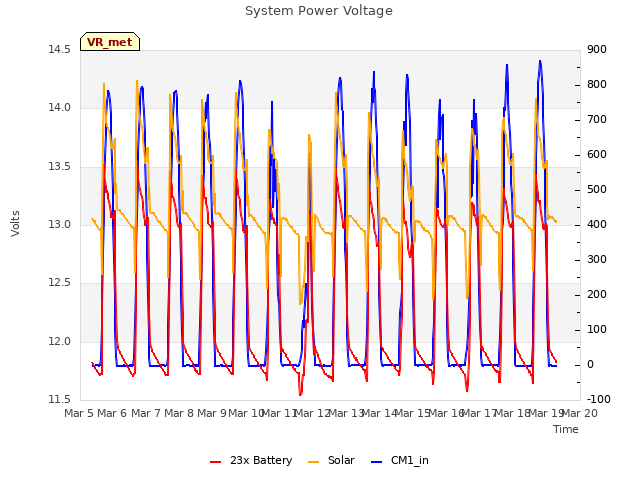 plot of System Power Voltage