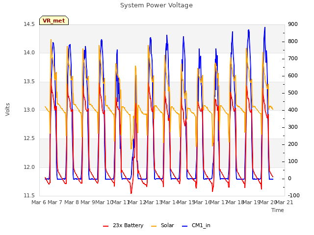 plot of System Power Voltage