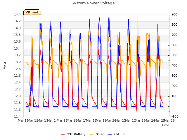 plot of System Power Voltage