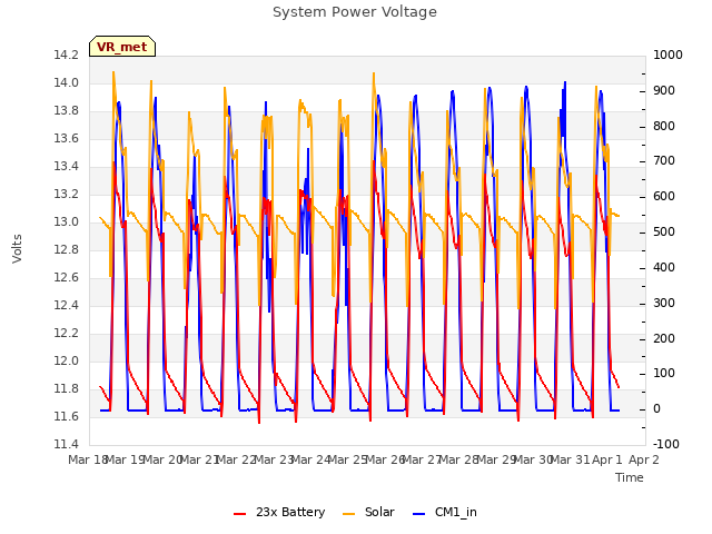 plot of System Power Voltage