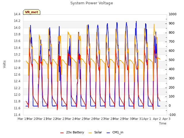 plot of System Power Voltage