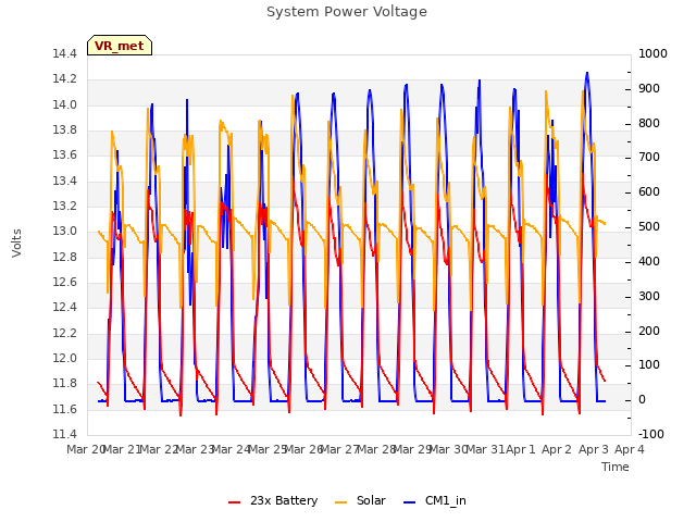 plot of System Power Voltage