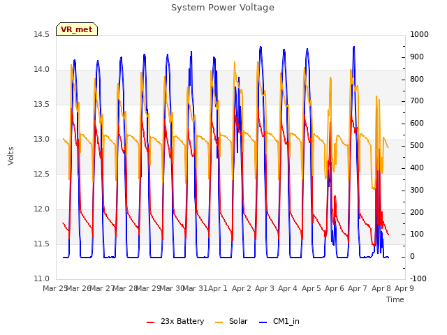 plot of System Power Voltage