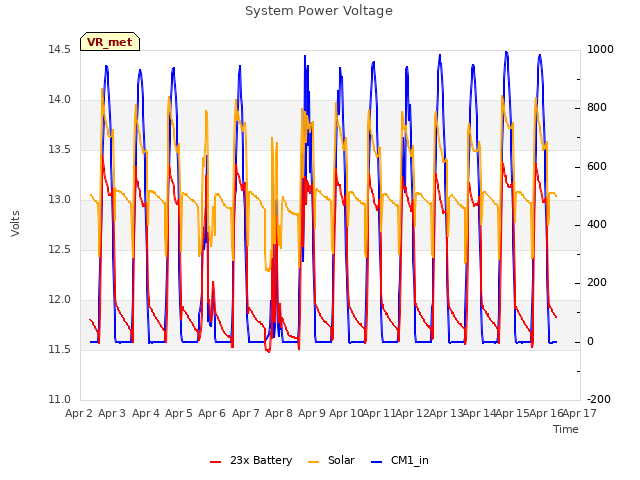 plot of System Power Voltage