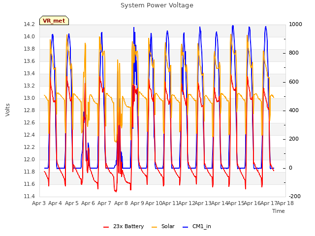 plot of System Power Voltage