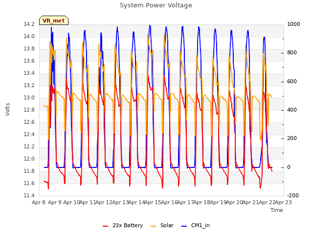 plot of System Power Voltage