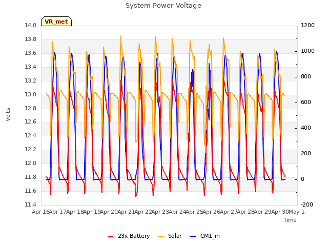 plot of System Power Voltage