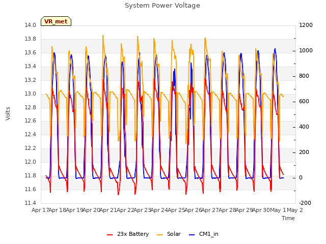 plot of System Power Voltage