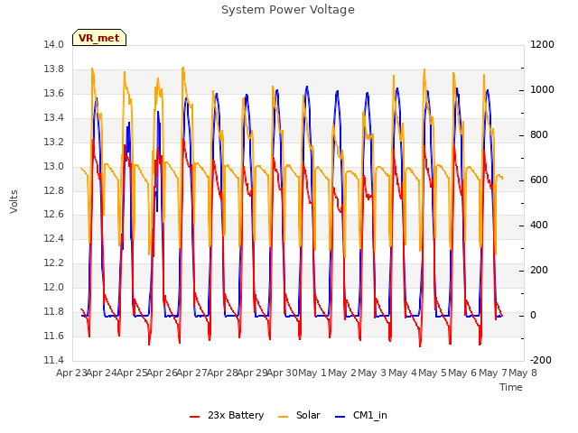 plot of System Power Voltage