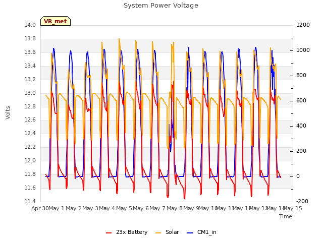 plot of System Power Voltage