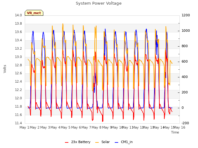 plot of System Power Voltage