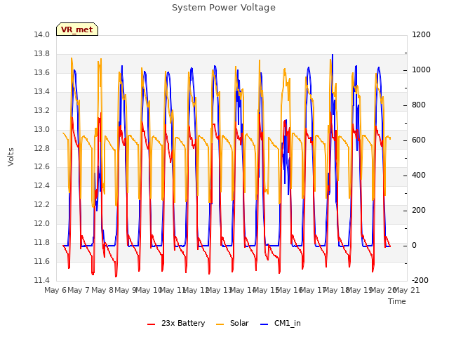 plot of System Power Voltage