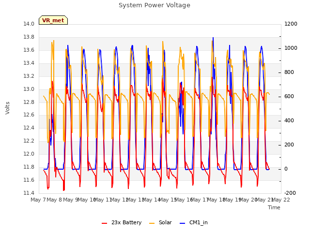 plot of System Power Voltage