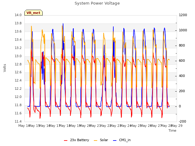 plot of System Power Voltage